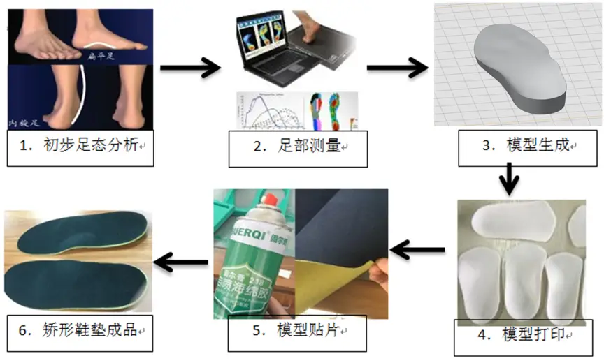 Manufacturing Process of TPM SLS 3D Printing Orthopedic Insole